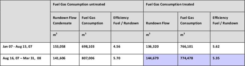 consumo de gas combustible anillos Merus
